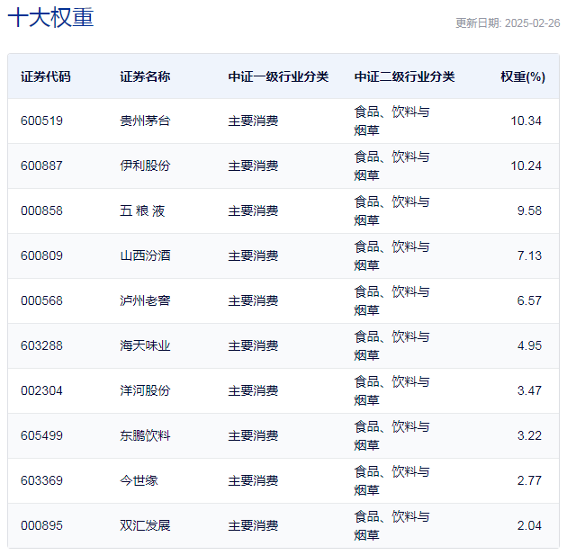 行業(yè)ETF風(fēng)向標(biāo)丨消費(fèi)股回暖，多只食品飲料ETF半日漲幅超2%