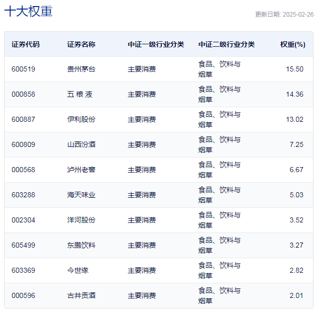 行業(yè)ETF風(fēng)向標(biāo)丨消費(fèi)股回暖，多只食品飲料ETF半日漲幅超2%