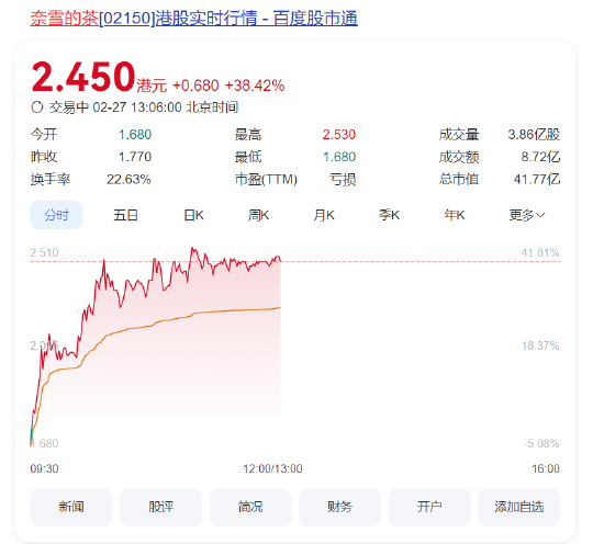 奈雪的茶股價(jià)大漲40%，健康戰(zhàn)略獲市場長期看好