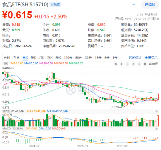 主力狂攬41億！白酒龍頭集體躁動，食品ETF（515710）勁漲2.5%！估值洼地爆發(fā)在即？