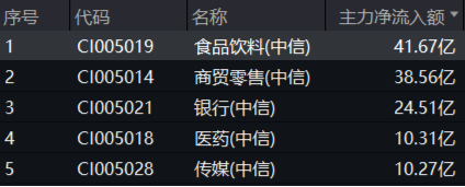 主力狂攬41億！白酒龍頭集體躁動，食品ETF（515710）勁漲2.5%！估值洼地爆發(fā)在即？