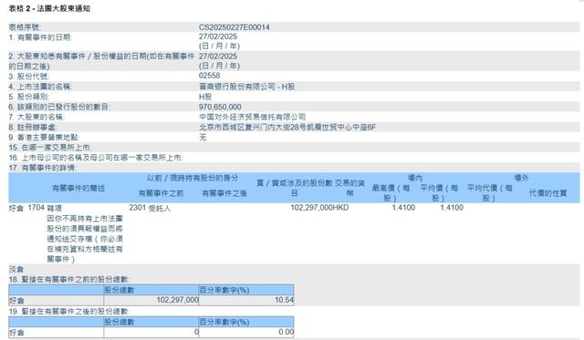 晉商銀行兩家港股股東接連清倉(cāng)所持股份，一新加坡企業(yè)入股