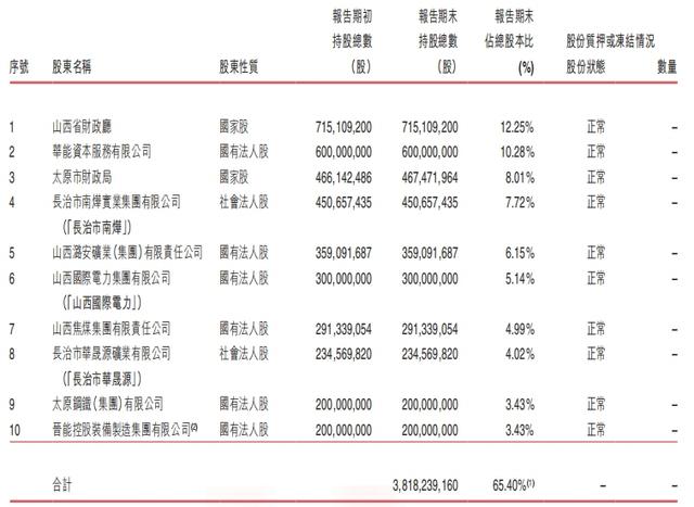 晉商銀行兩家港股股東接連清倉(cāng)所持股份，一新加坡企業(yè)入股