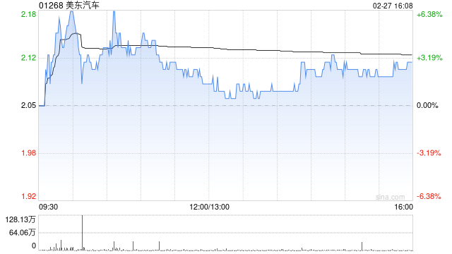 美東汽車(chē)遭FIDELITY FUNDS減持30.2萬(wàn)股 每股作價(jià)約2.08港元