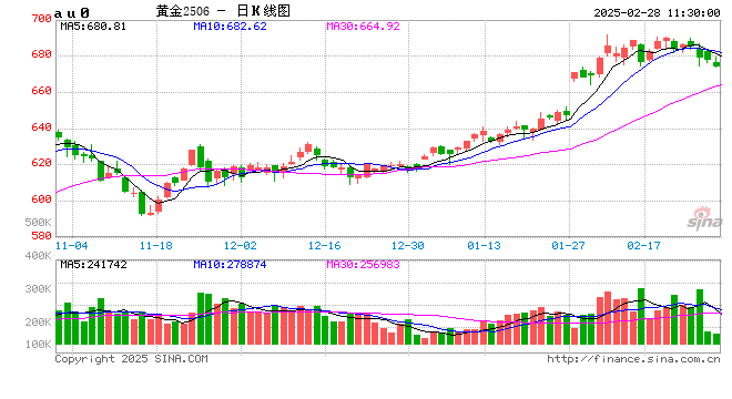 跳水！金飾克價(jià)3天跌了18元