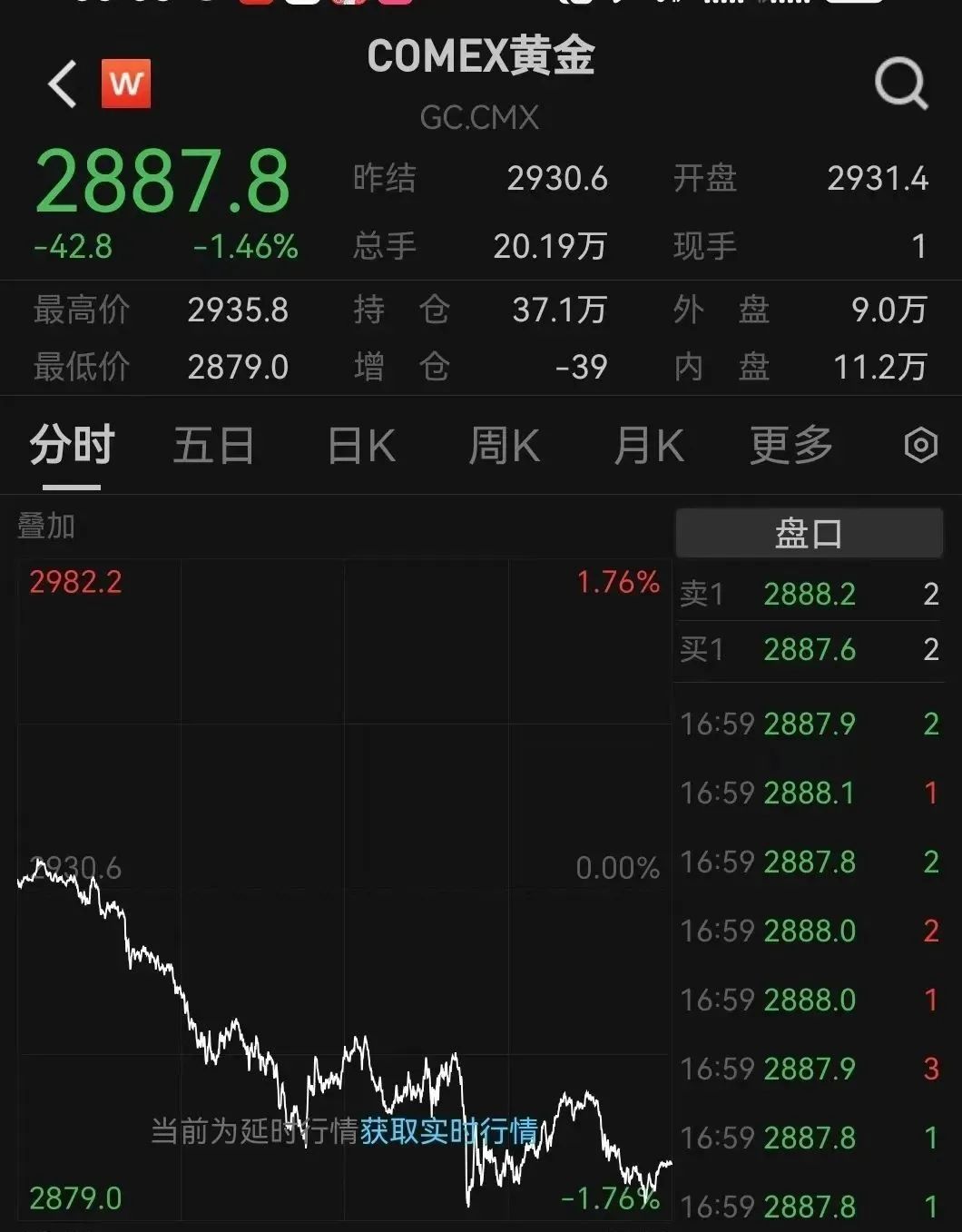 跳水！金飾克價(jià)3天跌了18元