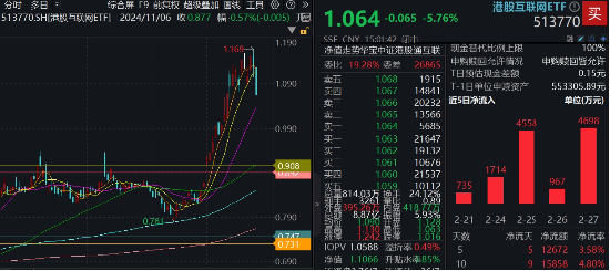 無懼回調，南下逆市爆買119億！港股互聯(lián)網(wǎng)ETF（513770）失守10日線，介入時機到？