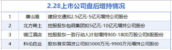 2月28日增減持匯總：北方稀土等4家公司增持，遠(yuǎn)東傳動(dòng)等6股減持(表)
