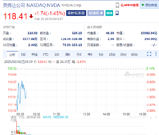 英偉達(dá)續(xù)跌1.5%，Q4毛利率出現(xiàn)下滑
