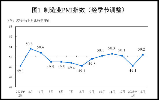 國家統(tǒng)計局：2025年2月中國采購經(jīng)理指數(shù)運行情況