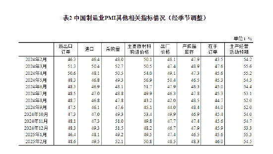 國家統(tǒng)計局：2025年2月中國采購經(jīng)理指數(shù)運行情況
