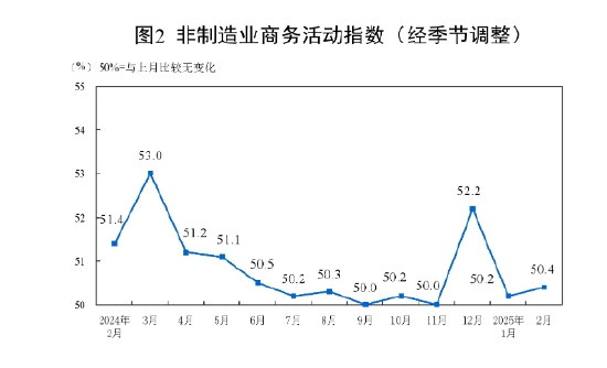 國家統(tǒng)計局：2025年2月中國采購經(jīng)理指數(shù)運行情況