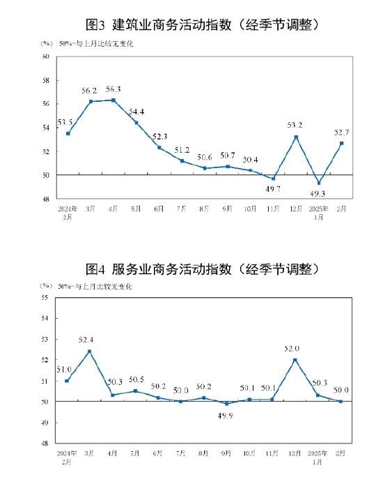國家統(tǒng)計局：2025年2月中國采購經(jīng)理指數(shù)運行情況