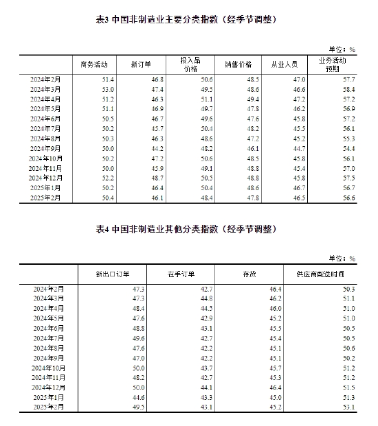 國家統(tǒng)計局：2025年2月中國采購經(jīng)理指數(shù)運行情況