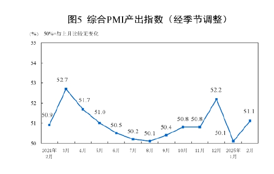 國家統(tǒng)計局：2025年2月中國采購經(jīng)理指數(shù)運行情況