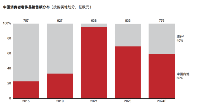40%的奢侈品消費(fèi)外流，AI能否成為大牌在中國(guó)市場(chǎng)回流的“數(shù)字引擎”？