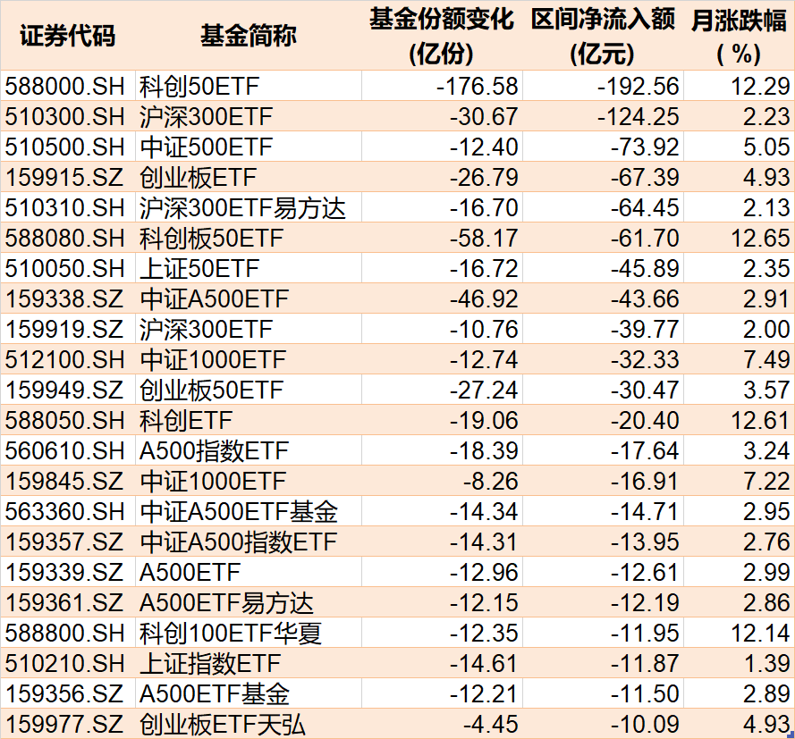 基民傻眼了！剛有點(diǎn)行情，機(jī)構(gòu)就玩高拋，2月逾千億資金借道ETF落袋為安，但這些題材正被瘋狂掃貨