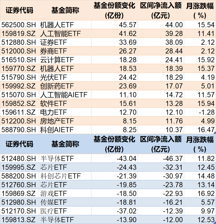 基民傻眼了！剛有點(diǎn)行情，機(jī)構(gòu)就玩高拋，2月逾千億資金借道ETF落袋為安，但這些題材正被瘋狂掃貨