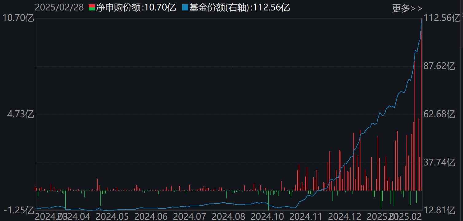 基民傻眼了！剛有點(diǎn)行情，機(jī)構(gòu)就玩高拋，2月逾千億資金借道ETF落袋為安，但這些題材正被瘋狂掃貨