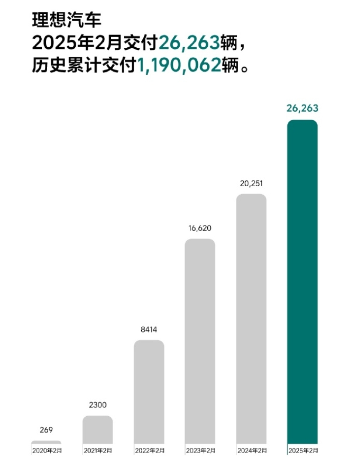 “蔚小理”2月成績單出爐：蔚來同比增長62.2%，樂道交付4049臺，小鵬再破3萬臺！小米、零跑也公布了