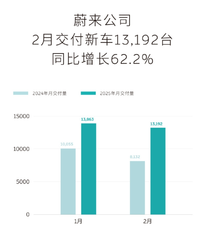 “蔚小理”2月成績單出爐：蔚來同比增長62.2%，樂道交付4049臺，小鵬再破3萬臺！小米、零跑也公布了