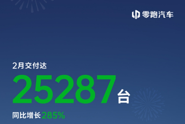 “蔚小理”2月成績單出爐：蔚來同比增長62.2%，樂道交付4049臺，小鵬再破3萬臺！小米、零跑也公布了