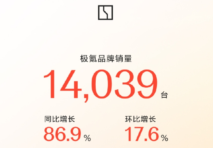 “蔚小理”2月成績單出爐：蔚來同比增長62.2%，樂道交付4049臺，小鵬再破3萬臺！小米、零跑也公布了