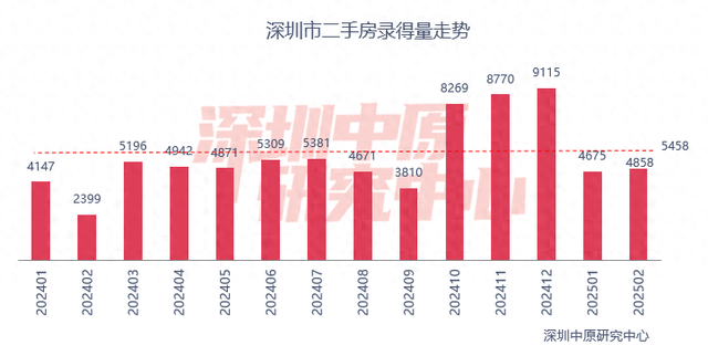 百城二手房?jī)r(jià)格連續(xù)7個(gè)月環(huán)比跌幅收窄，核心城市節(jié)后交易量快速?gòu)?fù)蘇