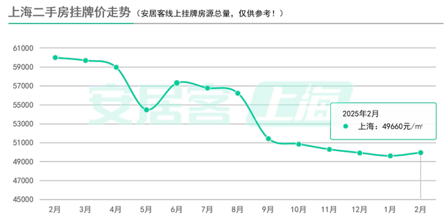 百城二手房?jī)r(jià)格連續(xù)7個(gè)月環(huán)比跌幅收窄，核心城市節(jié)后交易量快速?gòu)?fù)蘇