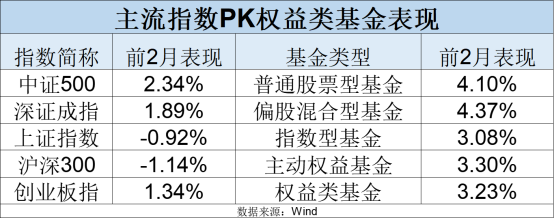 最新！年內主動權益基金最多漲63%