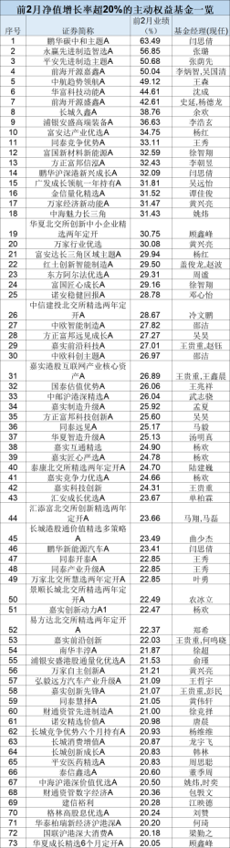 最新！年內主動權益基金最多漲63%