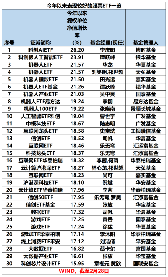 最新！年內主動權益基金最多漲63%