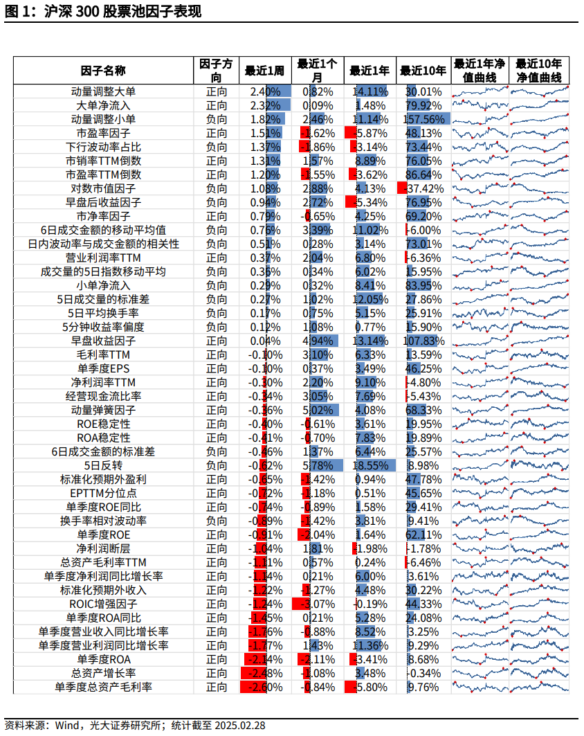 【光大金工】市場小市值風(fēng)格明顯，定增組合超額收益顯著——量化組合跟蹤周報20250301