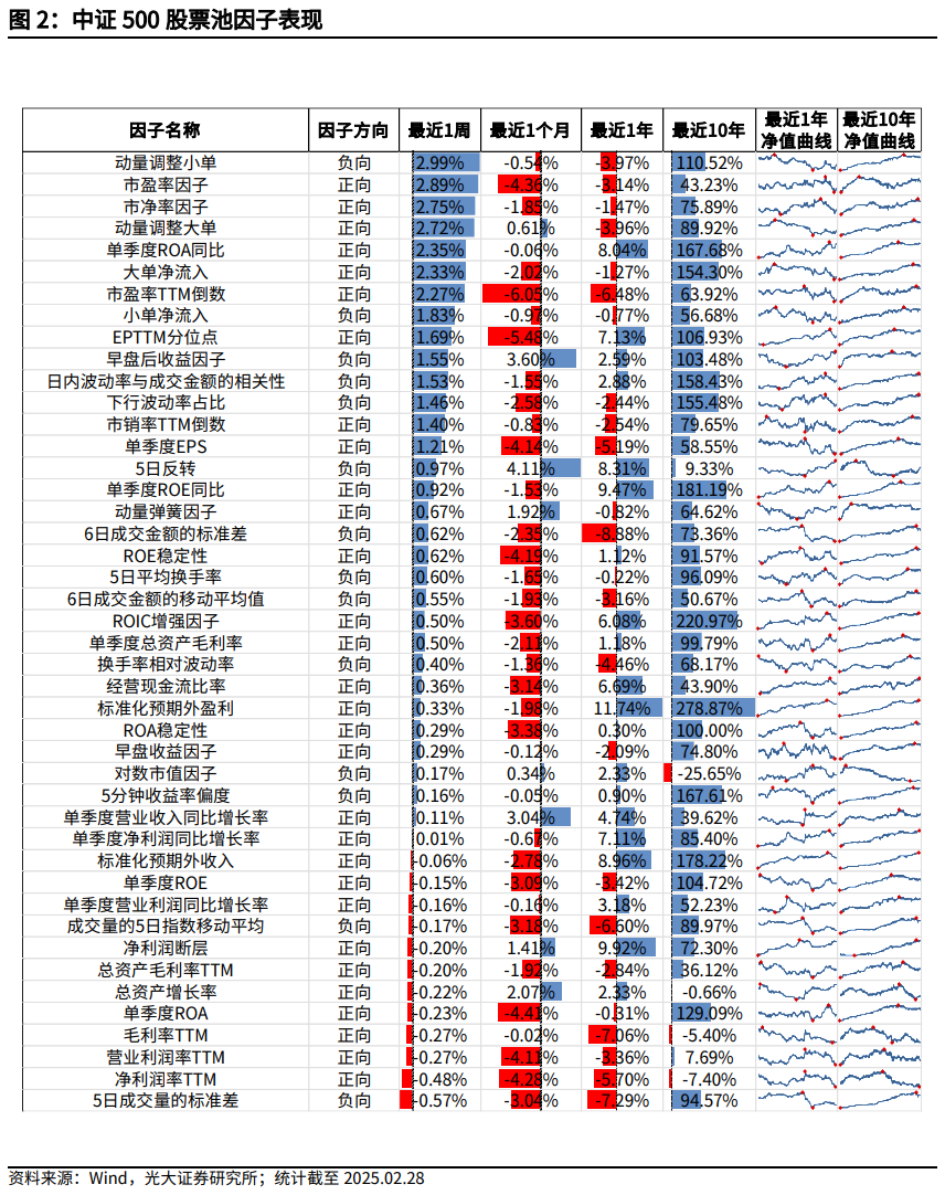 【光大金工】市場小市值風(fēng)格明顯，定增組合超額收益顯著——量化組合跟蹤周報20250301