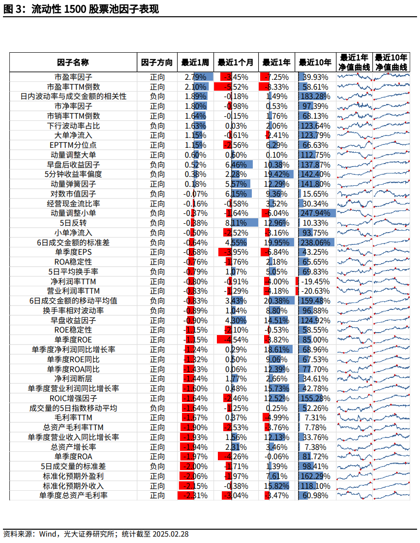 【光大金工】市場小市值風(fēng)格明顯，定增組合超額收益顯著——量化組合跟蹤周報20250301