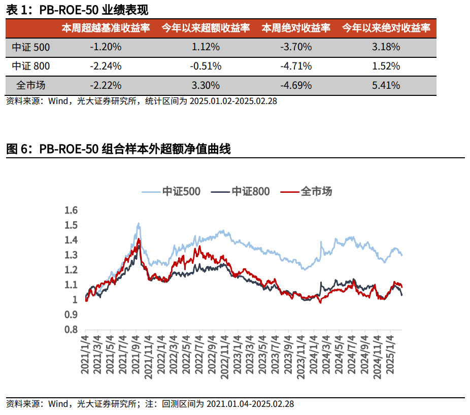 【光大金工】市場小市值風(fēng)格明顯，定增組合超額收益顯著——量化組合跟蹤周報20250301