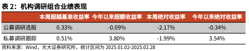 【光大金工】市場小市值風(fēng)格明顯，定增組合超額收益顯著——量化組合跟蹤周報20250301