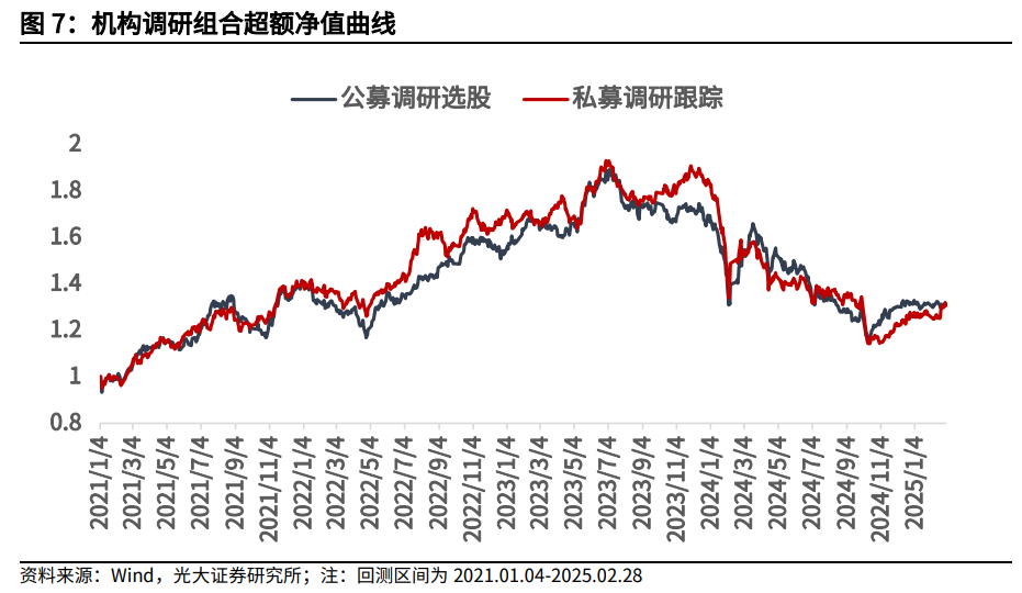 【光大金工】市場小市值風(fēng)格明顯，定增組合超額收益顯著——量化組合跟蹤周報20250301