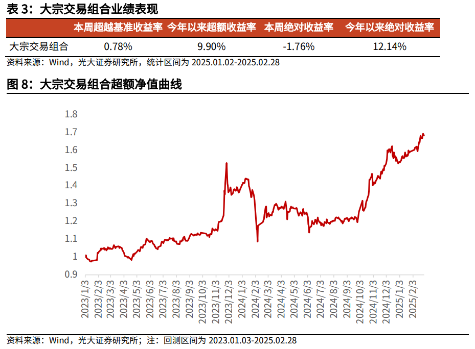 【光大金工】市場小市值風(fēng)格明顯，定增組合超額收益顯著——量化組合跟蹤周報20250301