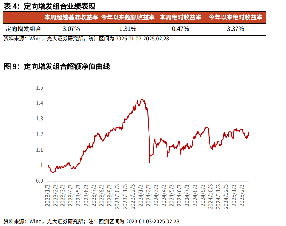 【光大金工】市場小市值風(fēng)格明顯，定增組合超額收益顯著——量化組合跟蹤周報20250301