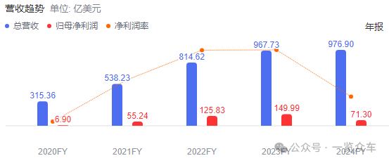 馬斯克：特斯拉5年內(nèi)可能實(shí)現(xiàn)1000%利潤(rùn)增長(zhǎng)