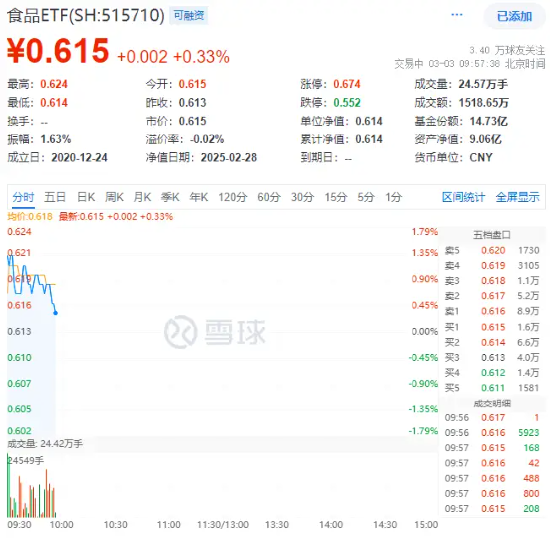 白酒龍頭重磅發(fā)聲！吃喝板塊再續(xù)攻勢，食品ETF（515710）盤中上探1.79%！機構(gòu)：食飲板塊上行行情有望延續(xù)