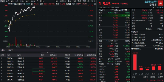 金融科技反彈回暖！先進數(shù)通直線沖高逾16%，金融科技ETF(159851)上漲2%，機構(gòu)：AI+金融有望迎來規(guī)?；拯c