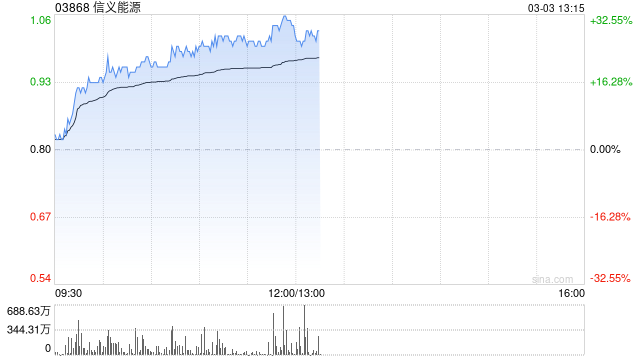 信義能源持續(xù)上漲逾22% 2024年?duì)I業(yè)額同比增長7%