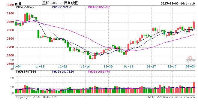 光大期貨0303熱點(diǎn)追蹤：連粕大幅增倉(cāng)，內(nèi)強(qiáng)外弱格局延續(xù)