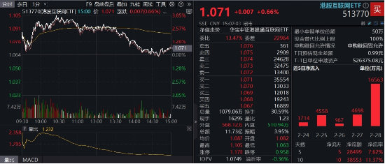 沖高回落，港股互聯(lián)網(wǎng)波動(dòng)加劇，如何應(yīng)對(duì)？機(jī)構(gòu)：牛市多急跌
