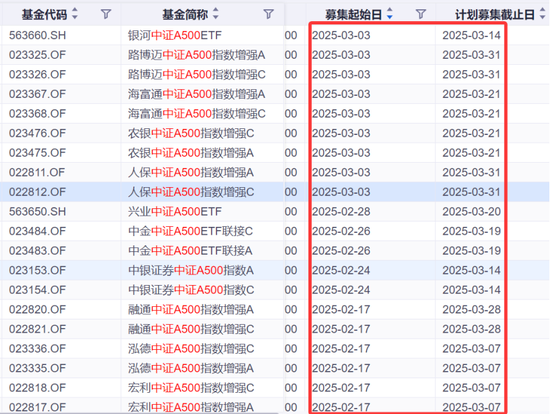 熱門基再現(xiàn)發(fā)行小高峰！規(guī)模差距拉大，持營如何做？