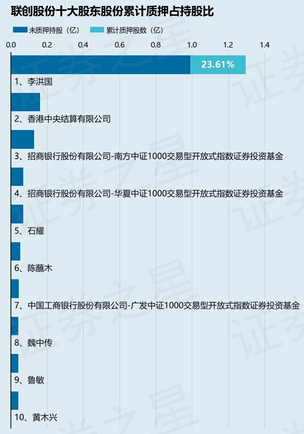 聯(lián)創(chuàng)股份（300343）股東李洪國質(zhì)押850萬股，占總股本0.79%