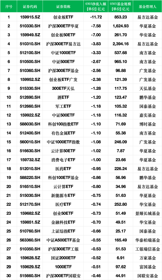 最不受歡迎ETF：3月3日易方達(dá)創(chuàng)業(yè)板ETF遭凈贖回11.72億元，滬深300ETF華夏遭凈贖回7.58億元