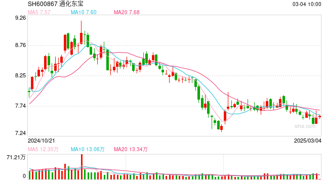 通化東寶2024年凈利潤預(yù)減99%，轉(zhuǎn)型求生能否破局